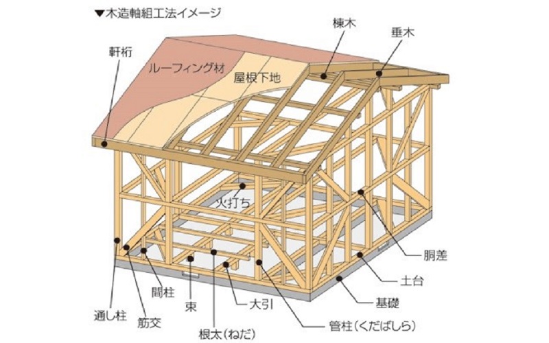 どの工法で家を建てれば良いの 工法ごとのメリット デメリットを解説 自然素材 無垢材の家を提案する 無垢スタイル建築設計 のスタッフブログ